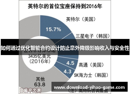 如何通过优化智能合约设计防止意外降级影响收入与安全性